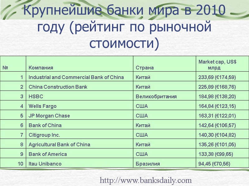 Крупнейшие банки мира в 2010 году (рейтинг по рыночной стоимости) http://www.banksdaily.com